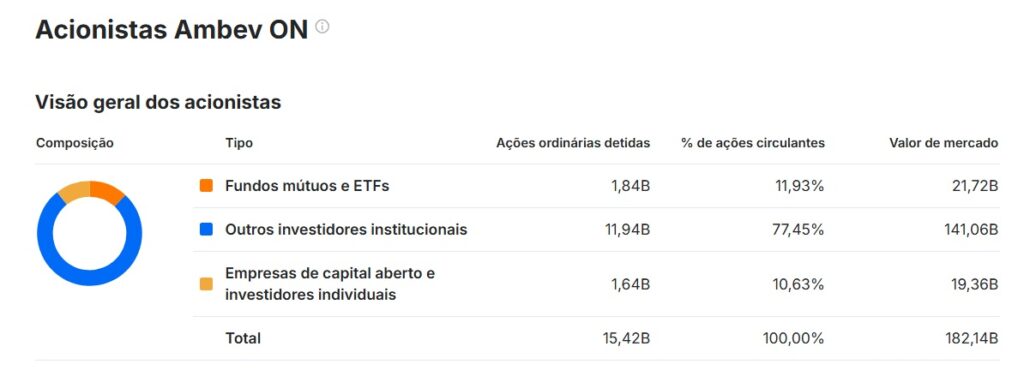 acionistas da ambev