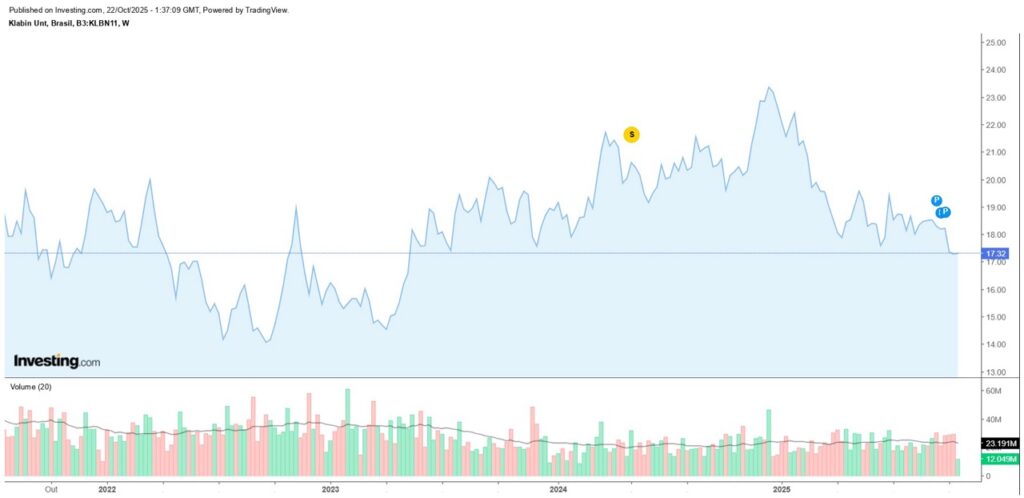 klabin ações gráfico