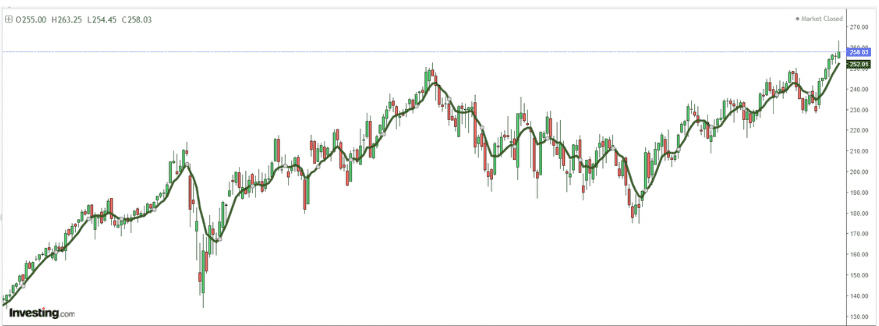 média móvel exponencial