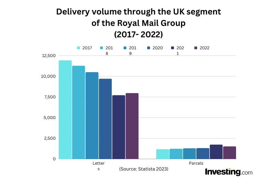 Bar chart showing letter and parcel delivery volumes for Royal Mail between 2017 and 2022