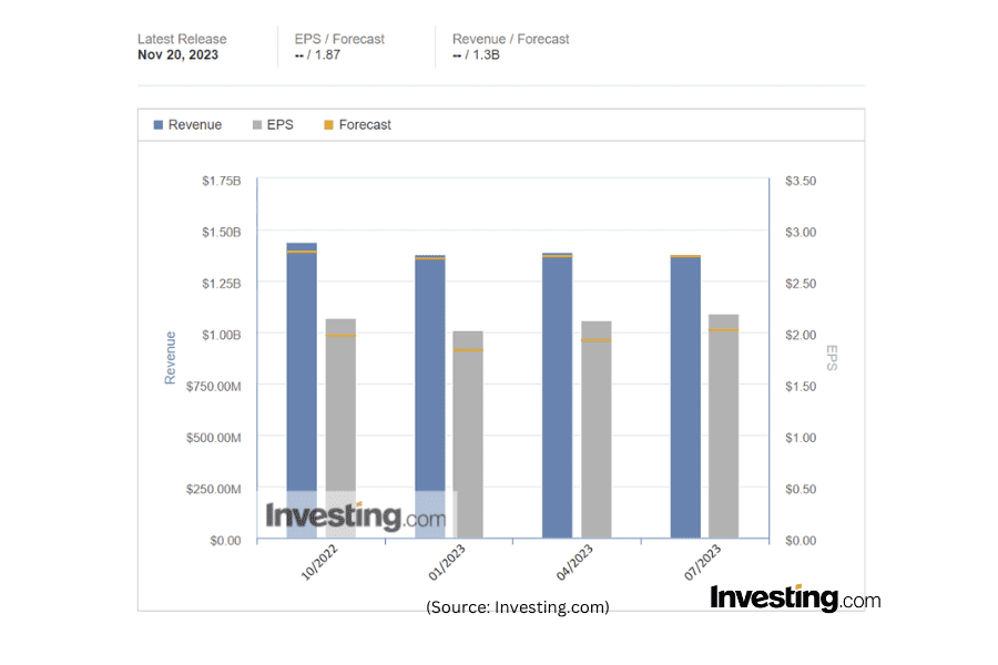 EPS chart screenshot example from investing.com