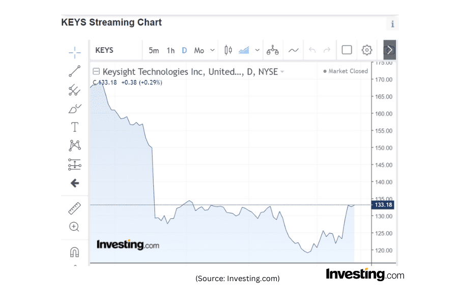 Screenshot of Keysight Tech streaming chart